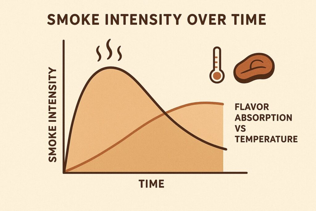 Smoke Curve The smoke curve describes how smoke intensity and your meat’s ability to absorb it changes as your grill’s temperature rises over time.