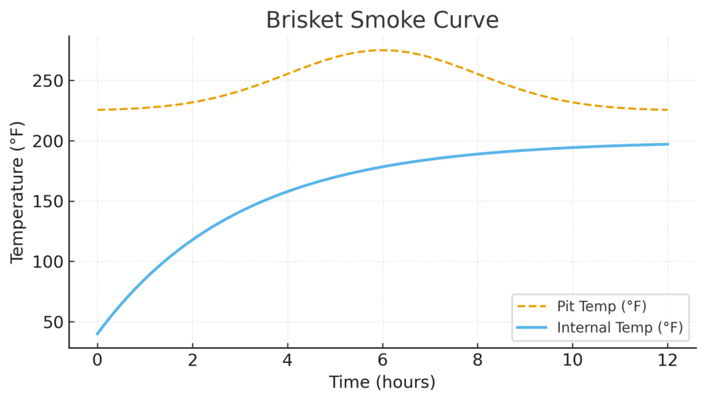 brisket_smoke_curve Start at 200–225°F for heavy smoke absorption. Once the bark sets or you hit the stall, raise it to 270–280°F to finish faster and lock in bark.