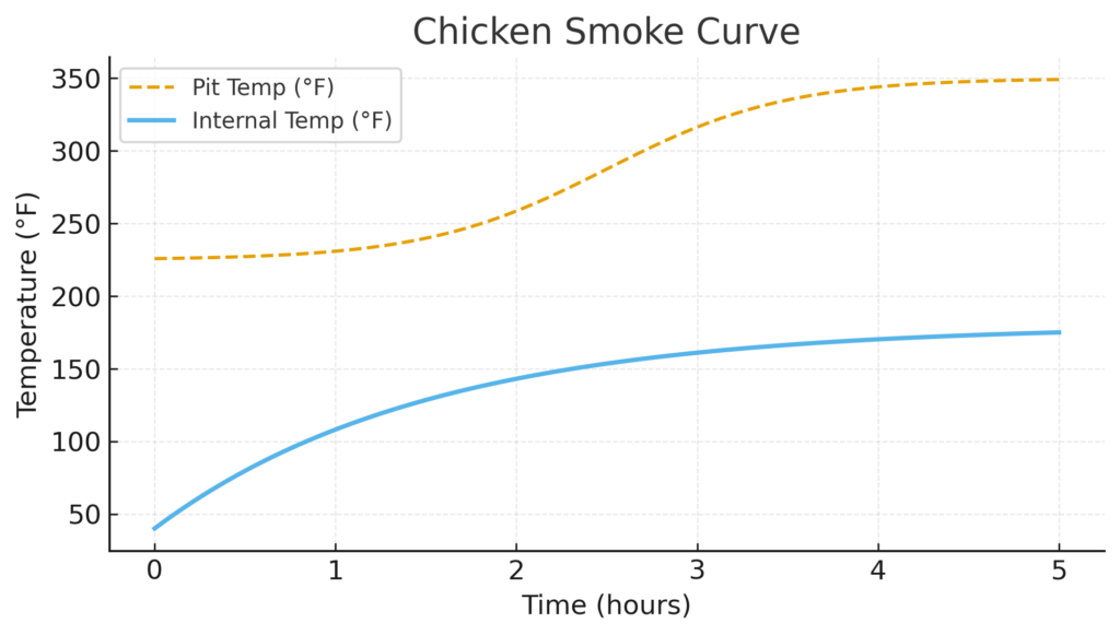 chicken_smoke_curve Chicken
Start higher 250–275°F. Skin crispness beats long exposure to heavy smoke here.