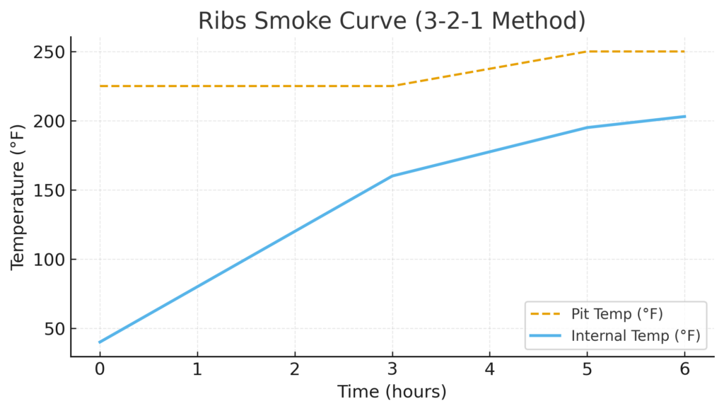 ribs_smoke_curve Pork Shoulder or Ribs
